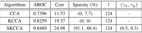 TABLE I: CCA, kernel CCA and SKCCA for content-basedimage retrieval.