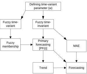 Figure 1.1: ‎Conceptual Framework 