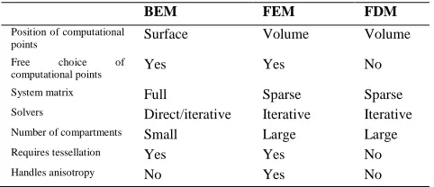 Table 1  A comparison of the three methods for solving equation of Poisson in a realistic head model (Wendel et al., 2009)  