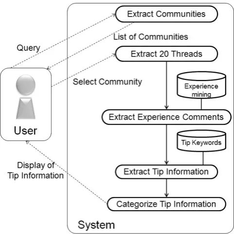 Fig. 1.Flow of extracting tip information
