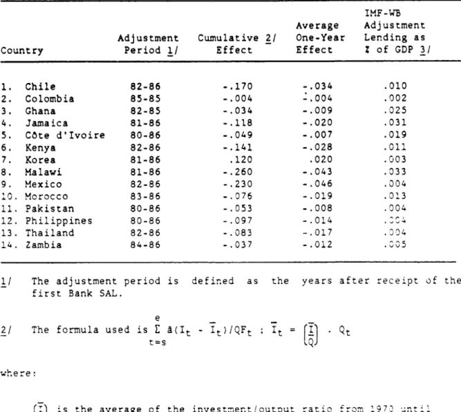 Table 5:  OUTPUT LOSS DUE TO LOWER  INVESTMENT