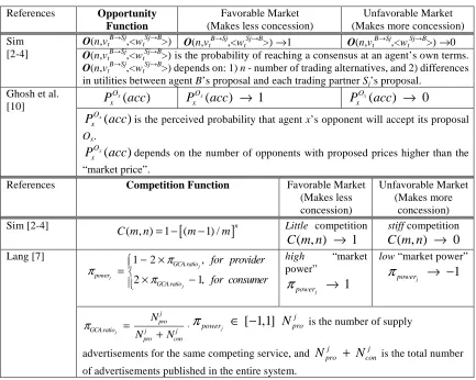 Table 1. Time-dependent Functions 