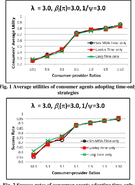 Fig. 1 Average utilities of consumer agents adopting time-only  strategies 