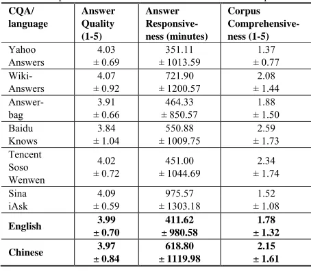 Table III Summary of Inferential Statistics 