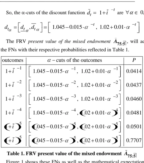 Table 1. FRV present value of the mixed endowment  A 75 5 :
