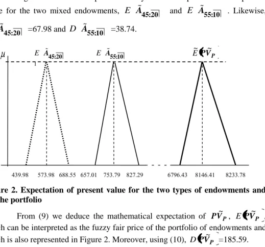 Figure 2 shows the shape of the fuzzy numbers expectation of the present  value  for  the  two  mixed  endowments,  E A 45:20   and  E A 55:10 