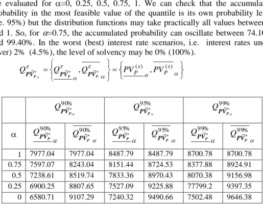 Table 2. Couples of several present value quantiles of the portfolio 