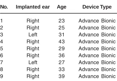 Table 1: Characteristics of the patients