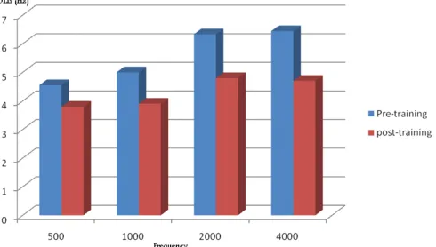 Fig. 1: IDLs (Hz) in cochlear implant users and normal-hearing listeners