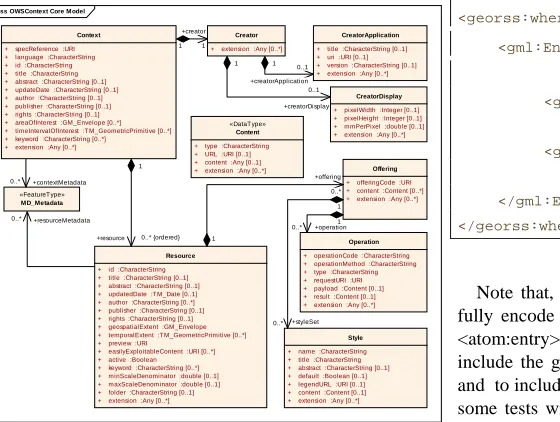 Fig 2.  OWS Context conceptual UML model 