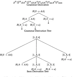 Figure 6 Grammar derivation, grammar derivation tree, item derivation tree, and derivation value