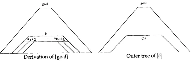 Figure 8 Item derivation tree of [goal] and outer tree of [b]. 