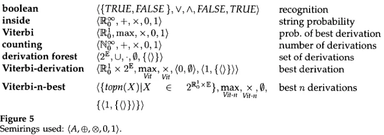 Figure 5 Semirings used: {A, @, ®, 0,1/. 