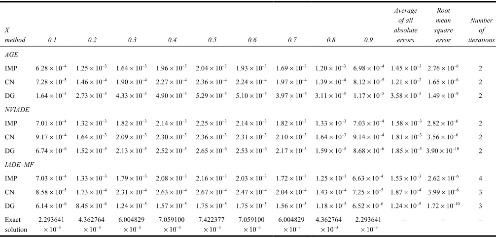 Table 3 Absolute errors of numerical solutions λ = 1.5, t = 0.5, ∆t = 0.01, ∆x = 0.1, eps = 10–4
