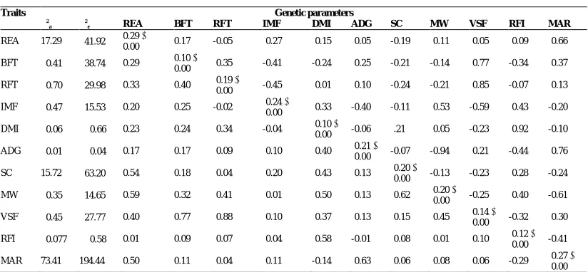 Table 2. Estimates for variance components, heritability and standard error (diagonal), genetic correlation (above the diagonal) and phenotypic correlation (below the diagonal) of carcass and productive traits in Guzerat cattle