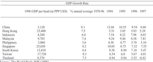Table 1: average annual percentage growth in GDP 