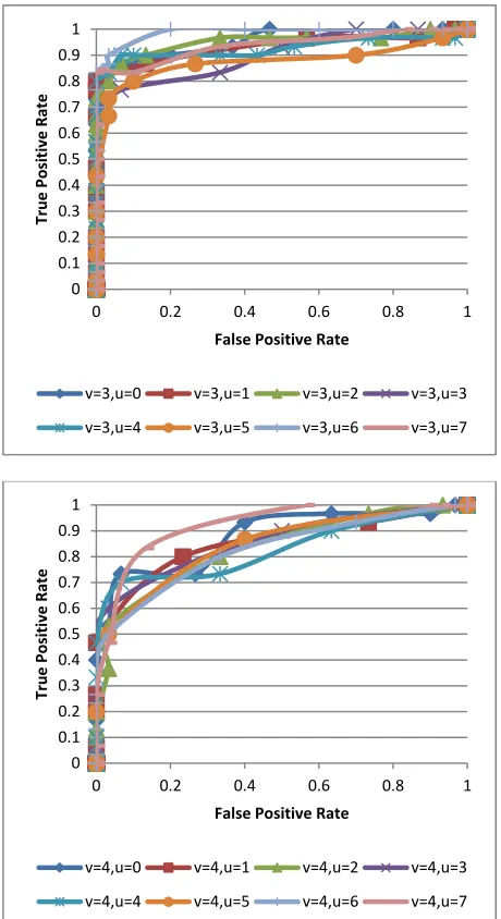 Figure 9. ROC curve for  �∑,∑ based feature representation thresholds 