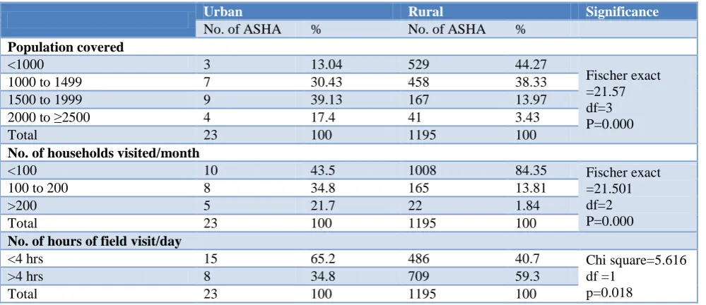 Table 1: Distribution of ASHA workers according to socio economic profile. 