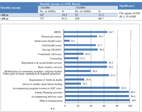 Table 5: Relationship between years of experience and monthly income amongst ASHA’s working in rural area