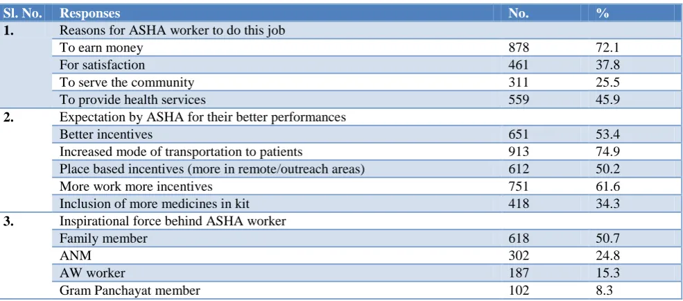 Table 7: Different motivational factors and expectations of ASHA workers (n=1218). 
