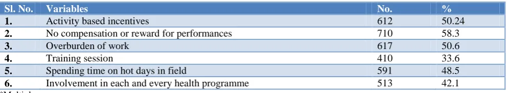 Table 8: Practice of ASHA’s regarding their record keeping (n=1218). 