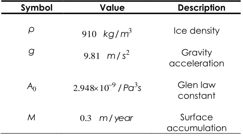 Table 1 The list of the constants used in the model 