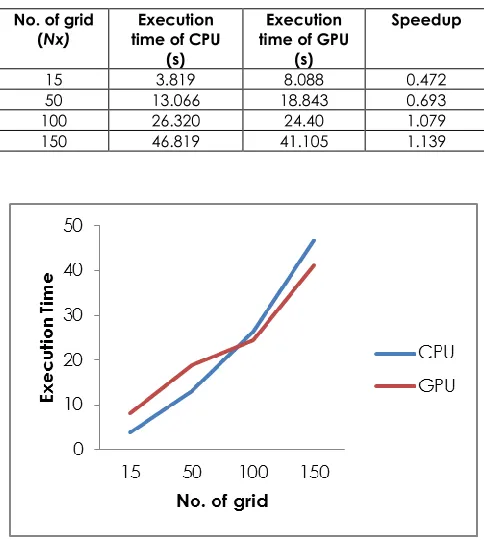 Table 3 Results of Execution time of CPU and GPU and speedup for ice thickness Equation with different number of grid (Nx)  