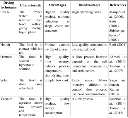Table 1.1 : Summary of the conventional dehydration techniques 