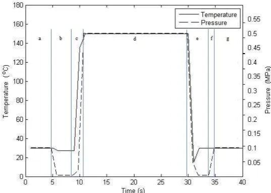 Figure 1.2 Temperature and pressure changes during DIC treatment 
