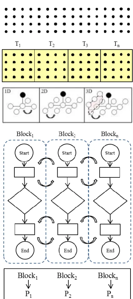 Figure 1.3 Parallel algorithm design 