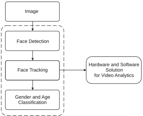 Fig. 1.  A block diagram of the proposed audience gender and age classification system