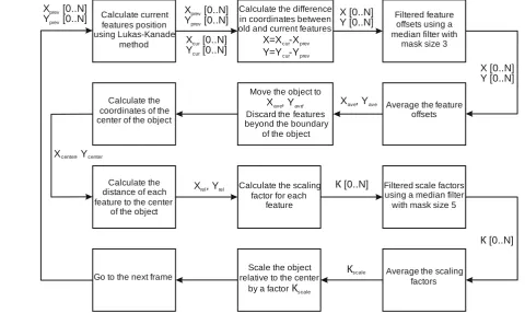 Fig. 3.  The scheme of modified tracking algorithm. 