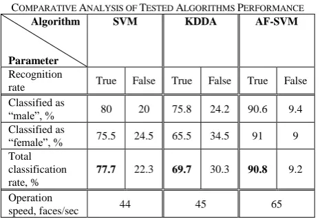 Fig. 4.  A block diagram of the proposed age estimation algorithm. 