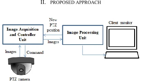 Fig. 1. Architecture of proposed PTZ system  
