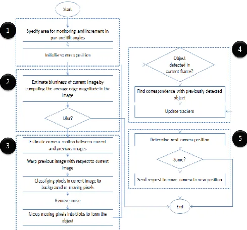 Fig. 2. circle indicates the respective component.Main process flow for the proposed system
