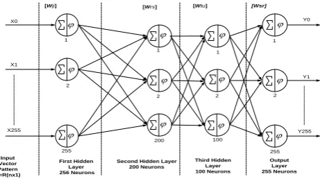 Fig 3: Architecture of a Neural Network (NN)  