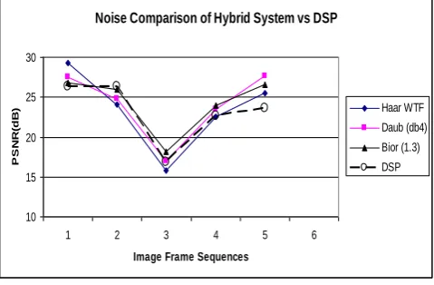 Fig: 10 . PSNR of the Hybrid System with DWT Image Compression Preprocessing  