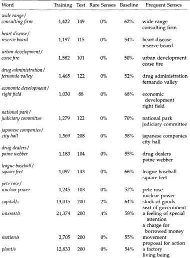 Table 2 Number of occurrences of test words in training and test set, percent rare senses in test set, baseline performance (all occurrences assigned to most frequent sense), and the two main senses of each of the 20 artificial and natural ambiguous words 