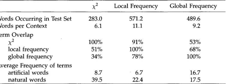 Table 5 Occurrence of selected term features in the test set. The table shows number of words 