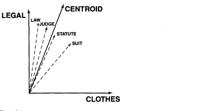 Figure 3 The derivation of context vectors. A context vector is computed as the centroid of the words occurring in the context