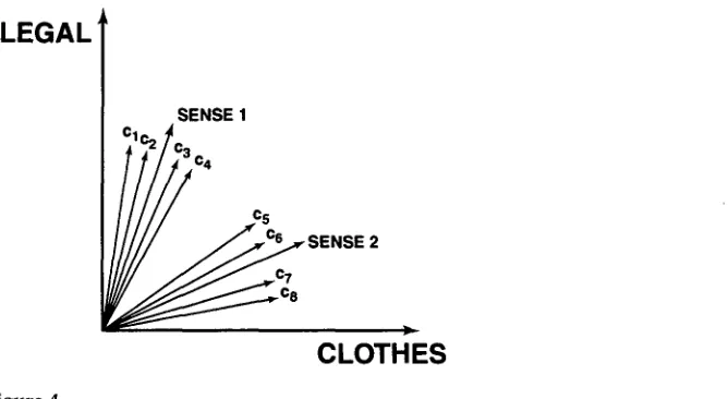 Figure 4 The derivation of sense vectors. Sense vectors are derived by clustering the context vectors of 