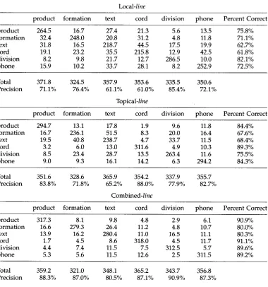 Table 4 Average confusion matrices for 
