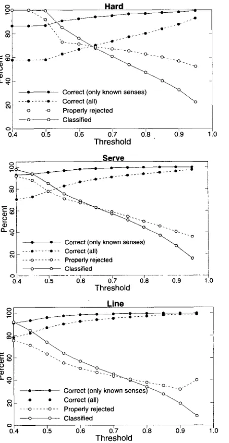 Figure 3 The effect of omitting one sense from the training set. In each figure, the X-axis represents the level of a threshold