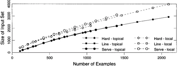 Figure 1 The effect of increasing example size on the number of input units needed for encoding