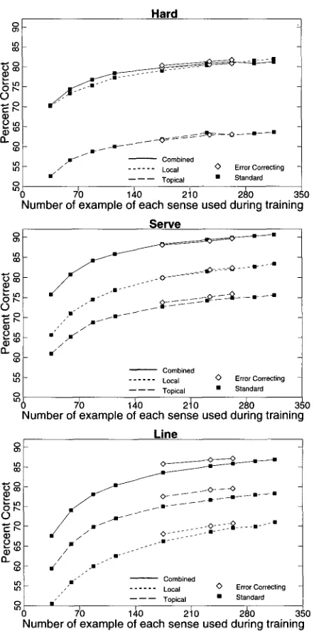 Figure 2 Learning curves for classifiers that use local context only (Local), topical context only (Topical), and a combination of local and topical contexts (Combined) for hard, serve, and line