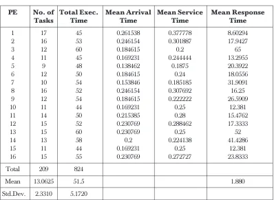 Table 1Sample run of 209 successful randomly generated tasks on 16 PEs