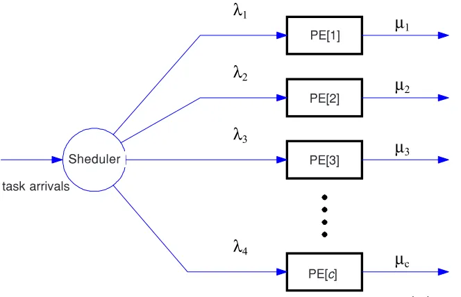 Figure 2The m/m/c queueing model