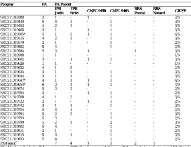 Table 4. Genetic representativeness of the parents in the 30 C0S0:3 progenies of the Embrapa recurrent selection program for resistance to common bacterial bean blight in carioca type common beans