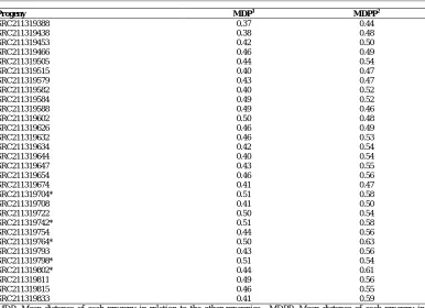 Table 3. Mean genetic distances of the 30 C0S0:3 progenies of the Embrapa recurrent selection program for resistance to common bacterial blight in carioca type common beans in relation to the other progenies and parents