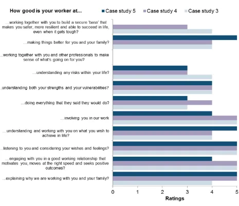 Figure 3: Service-user experience from 5 case studies: young person ratings 